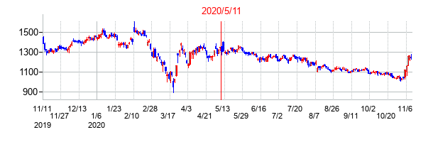 2020年5月11日決算発表前後のの株価の動き方