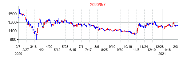 2020年8月7日決算発表前後のの株価の動き方