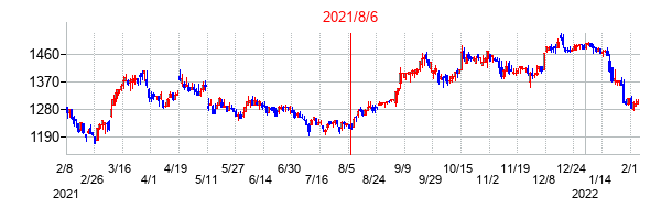 2021年8月6日決算発表前後のの株価の動き方