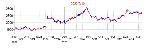 2023年2月10日決算発表前後のの株価の動き方