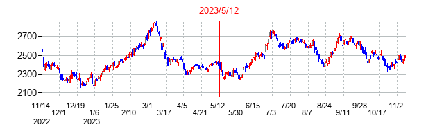 2023年5月12日決算発表前後のの株価の動き方