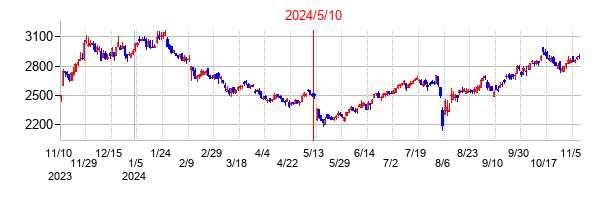 2024年5月10日決算発表前後のの株価の動き方
