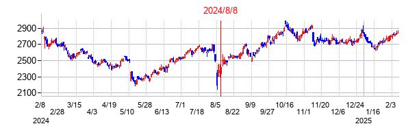 2024年8月8日決算発表前後のの株価の動き方