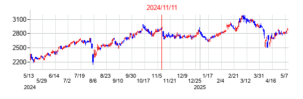 2024年11月11日決算発表前後のの株価の動き方