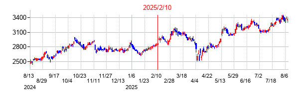 2025年2月10日決算発表前後のの株価の動き方