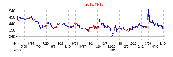 2018年11月13日決算発表前後のの株価の動き方