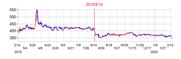 2019年8月14日決算発表前後のの株価の動き方