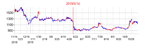 2019年5月14日決算発表前後のの株価の動き方