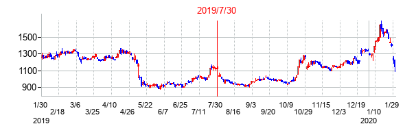 2019年7月30日決算発表前後のの株価の動き方