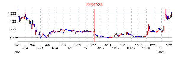 2020年7月28日決算発表前後のの株価の動き方