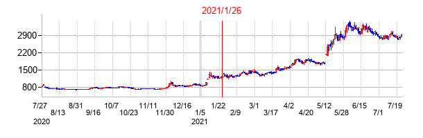 2021年1月26日決算発表前後のの株価の動き方