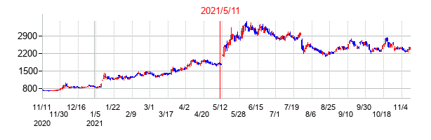 2021年5月11日決算発表前後のの株価の動き方
