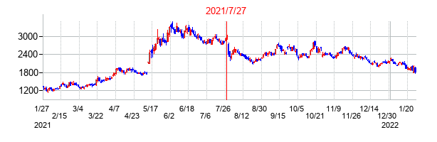2021年7月27日決算発表前後のの株価の動き方