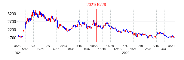 2021年10月26日決算発表前後のの株価の動き方