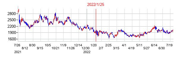 2022年1月25日決算発表前後のの株価の動き方