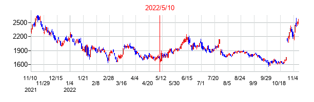 2022年5月10日決算発表前後のの株価の動き方