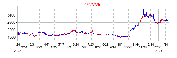 2022年7月26日決算発表前後のの株価の動き方