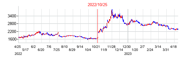 2022年10月25日決算発表前後のの株価の動き方