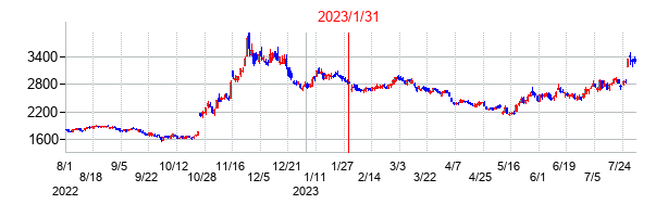 2023年1月31日決算発表前後のの株価の動き方