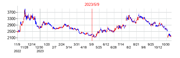 2023年5月9日決算発表前後のの株価の動き方