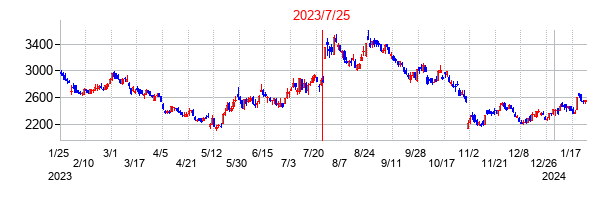 2023年7月25日決算発表前後のの株価の動き方