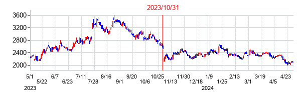 2023年10月31日決算発表前後のの株価の動き方