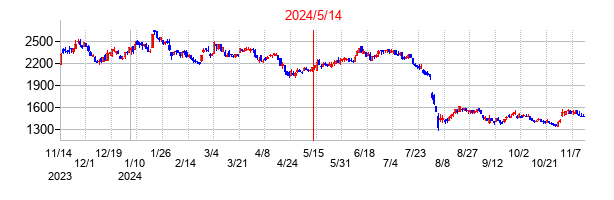 2024年5月14日決算発表前後のの株価の動き方