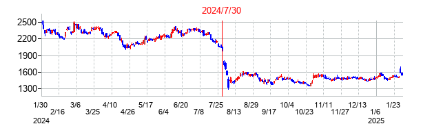 2024年7月30日決算発表前後のの株価の動き方