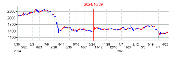 2024年10月29日決算発表前後のの株価の動き方