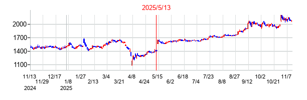 2025年5月13日決算発表前後のの株価の動き方