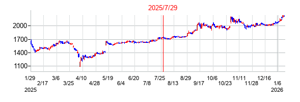 2025年7月29日決算発表前後のの株価の動き方