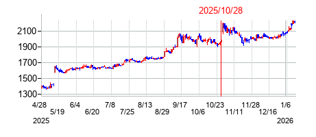 2025年10月28日決算発表前後のの株価の動き方