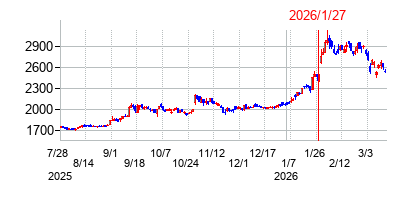 2026年1月27日決算発表前後のの株価の動き方