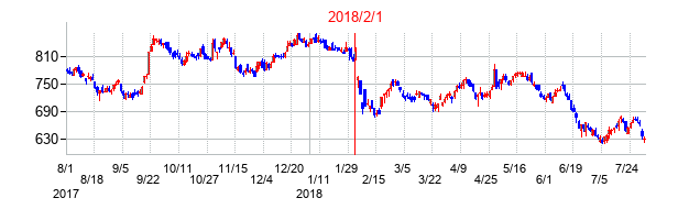 2018年2月1日決算発表前後のの株価の動き方