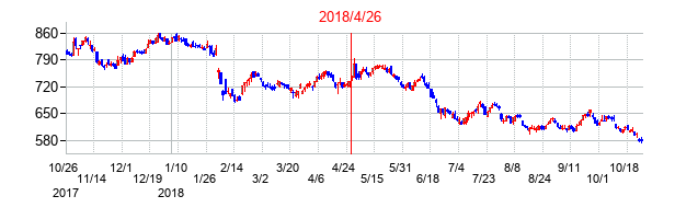2018年4月26日決算発表前後のの株価の動き方