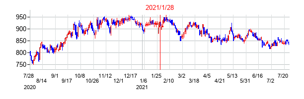 2021年1月28日決算発表前後のの株価の動き方
