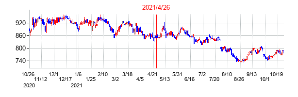 2021年4月26日決算発表前後のの株価の動き方