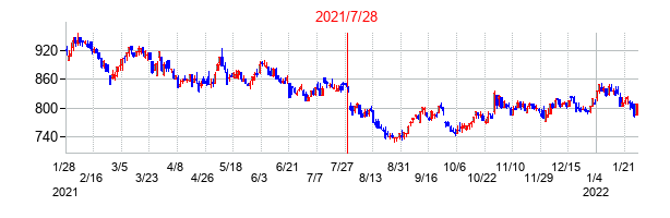 2021年7月28日決算発表前後のの株価の動き方
