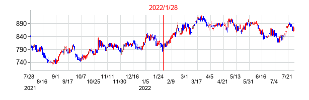 2022年1月28日決算発表前後のの株価の動き方