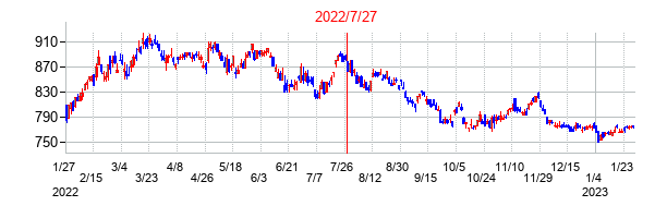 2022年7月27日決算発表前後のの株価の動き方