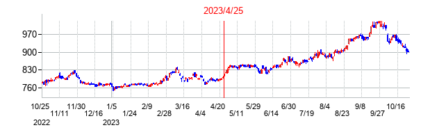2023年4月25日決算発表前後のの株価の動き方