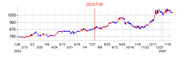 2023年7月26日決算発表前後のの株価の動き方