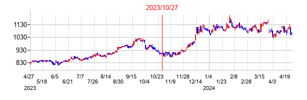2023年10月27日決算発表前後のの株価の動き方