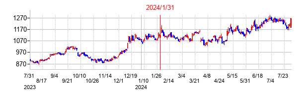 2024年1月31日決算発表前後のの株価の動き方