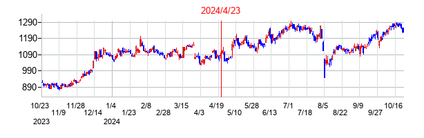 2024年4月23日決算発表前後のの株価の動き方