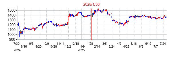 2025年1月30日決算発表前後のの株価の動き方