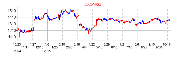 2025年4月23日決算発表前後のの株価の動き方