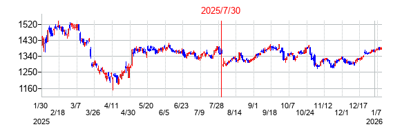 2025年7月30日決算発表前後のの株価の動き方