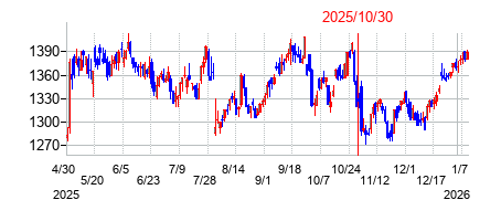 2025年10月30日決算発表前後のの株価の動き方