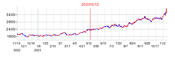 2023年5月12日決算発表前後のの株価の動き方